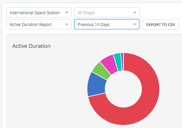 Active duration report