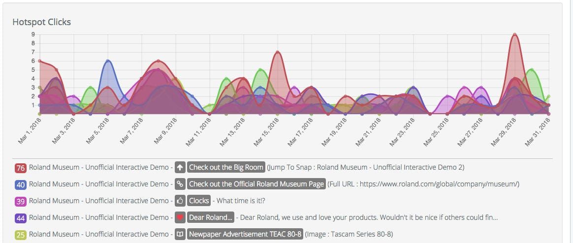 Reporting Chart